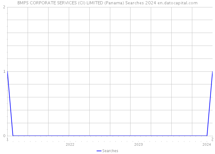 BMPS CORPORATE SERVICES (CI) LIMITED (Panama) Searches 2024 