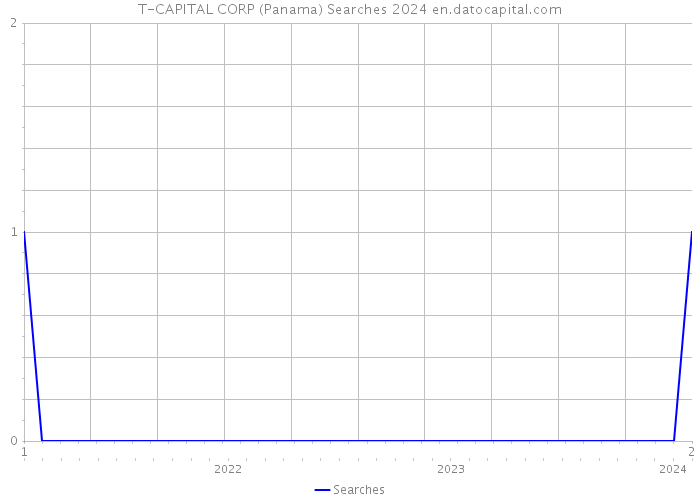 T-CAPITAL CORP (Panama) Searches 2024 
