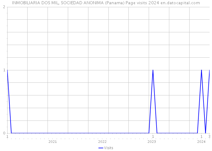 INMOBILIARIA DOS MIL, SOCIEDAD ANONIMA (Panama) Page visits 2024 