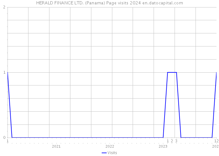HERALD FINANCE LTD. (Panama) Page visits 2024 