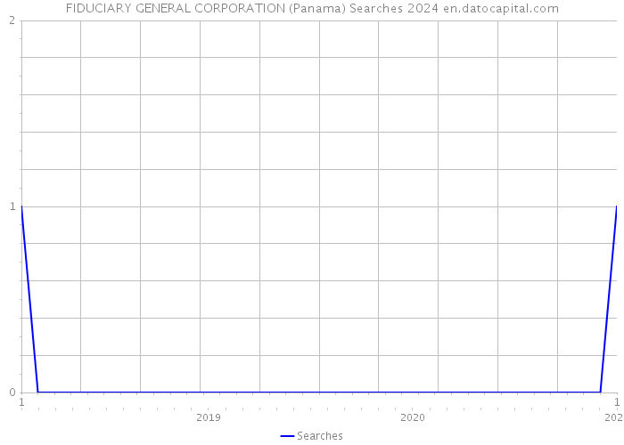 FIDUCIARY GENERAL CORPORATION (Panama) Searches 2024 