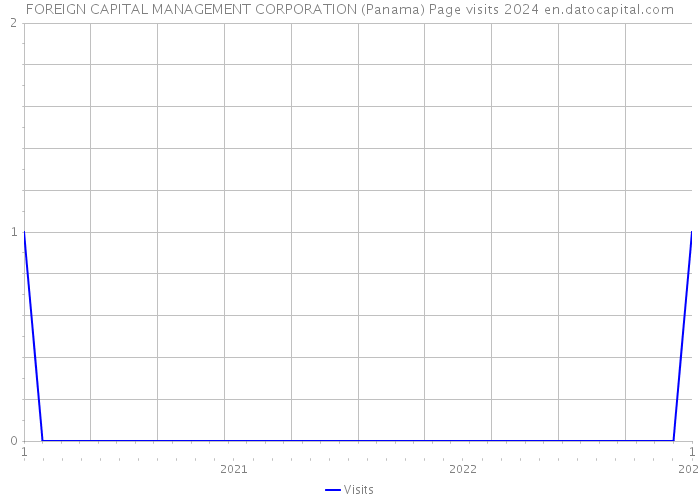 FOREIGN CAPITAL MANAGEMENT CORPORATION (Panama) Page visits 2024 