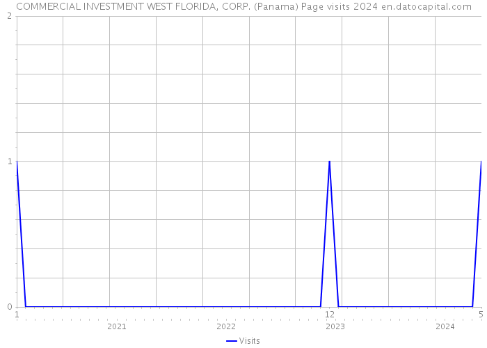 COMMERCIAL INVESTMENT WEST FLORIDA, CORP. (Panama) Page visits 2024 