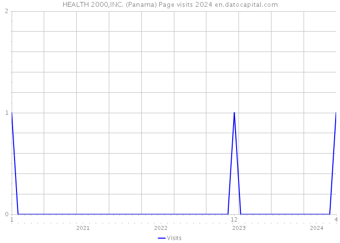 HEALTH 2000,INC. (Panama) Page visits 2024 
