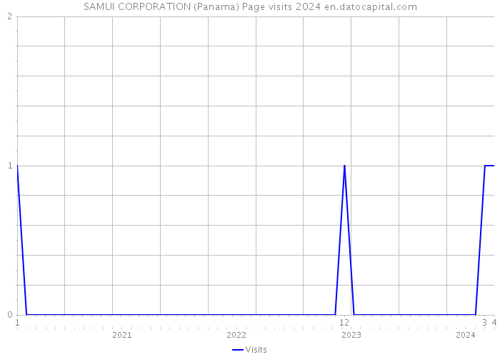 SAMUI CORPORATION (Panama) Page visits 2024 