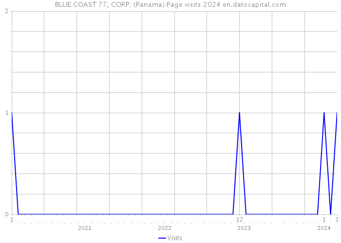 BLUE COAST 77, CORP. (Panama) Page visits 2024 