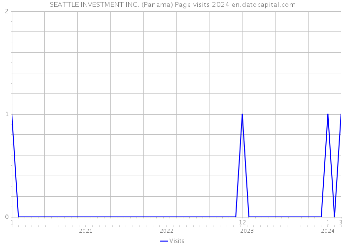 SEATTLE INVESTMENT INC. (Panama) Page visits 2024 