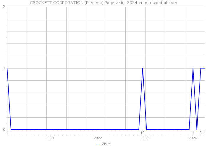 CROCKETT CORPORATION (Panama) Page visits 2024 
