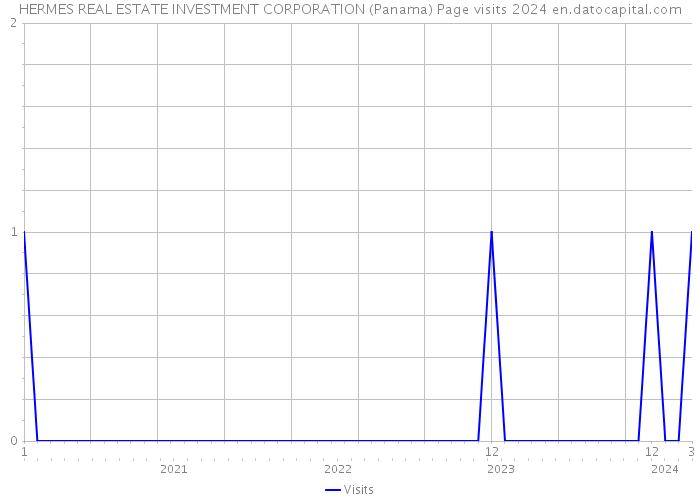 HERMES REAL ESTATE INVESTMENT CORPORATION (Panama) Page visits 2024 