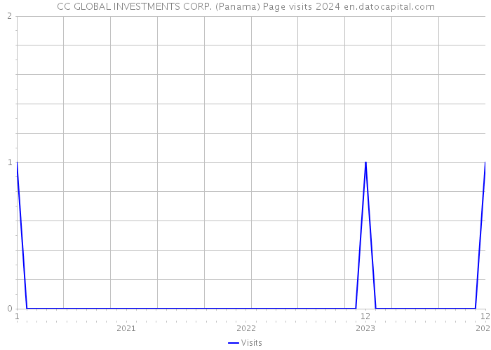 CC GLOBAL INVESTMENTS CORP. (Panama) Page visits 2024 