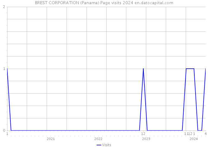 BREST CORPORATION (Panama) Page visits 2024 