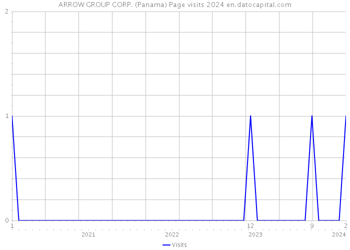 ARROW GROUP CORP. (Panama) Page visits 2024 
