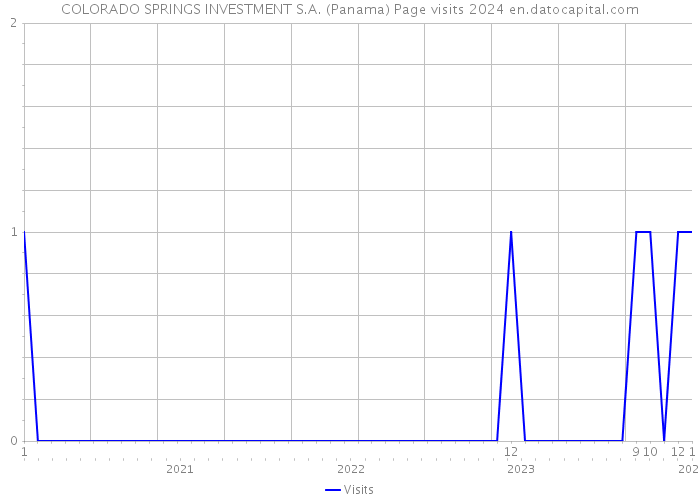 COLORADO SPRINGS INVESTMENT S.A. (Panama) Page visits 2024 