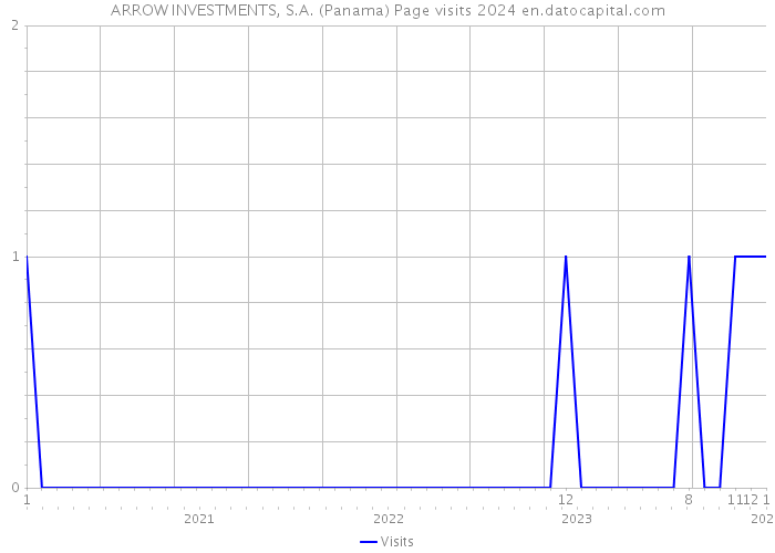 ARROW INVESTMENTS, S.A. (Panama) Page visits 2024 