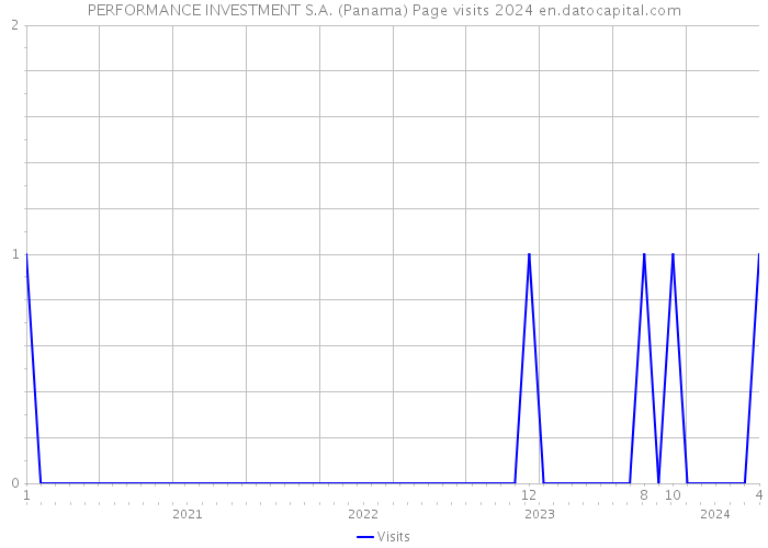 PERFORMANCE INVESTMENT S.A. (Panama) Page visits 2024 
