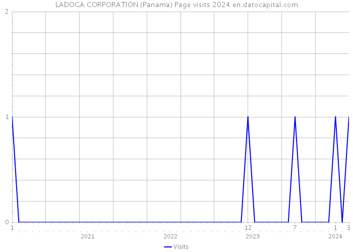 LADOGA CORPORATION (Panama) Page visits 2024 