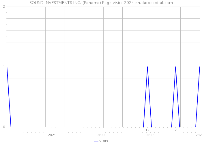 SOUND INVESTMENTS INC. (Panama) Page visits 2024 