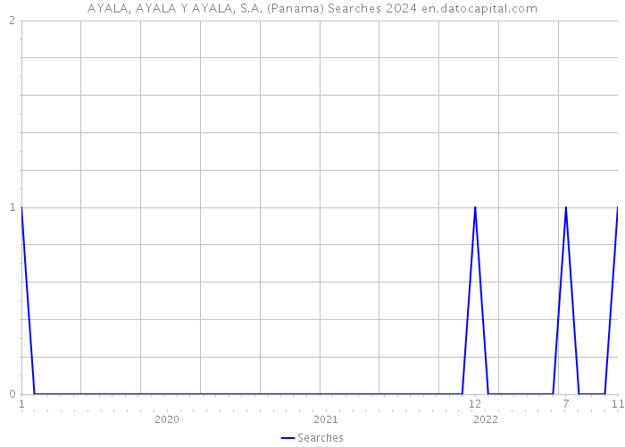 AYALA, AYALA Y AYALA, S.A. (Panama) Searches 2024 