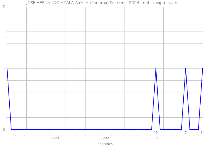 JOSE HERNANDO AYALA AYALA (Panama) Searches 2024 