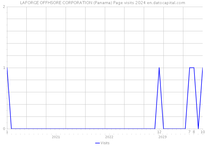 LAFORGE OFFHSORE CORPORATION (Panama) Page visits 2024 