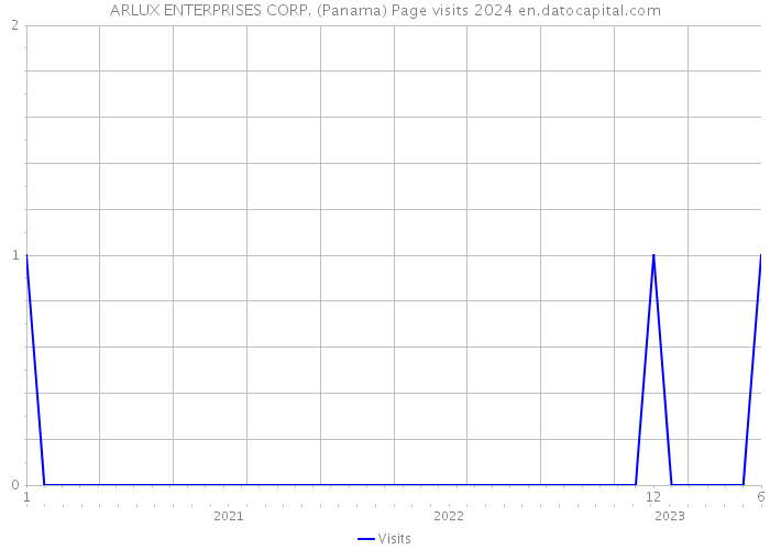 ARLUX ENTERPRISES CORP. (Panama) Page visits 2024 