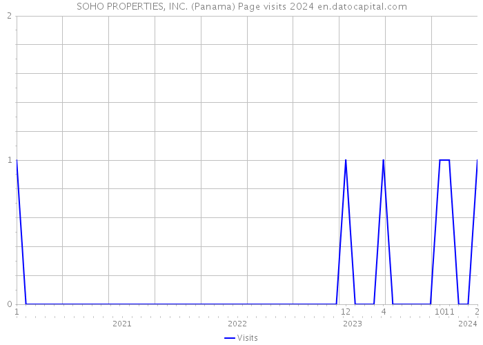 SOHO PROPERTIES, INC. (Panama) Page visits 2024 