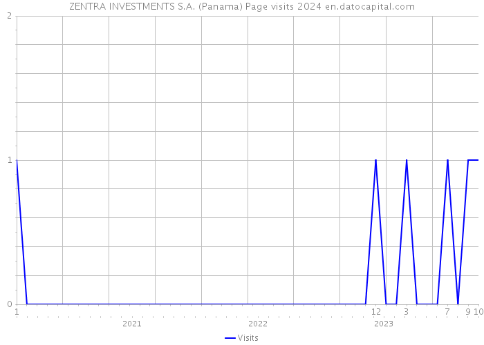ZENTRA INVESTMENTS S.A. (Panama) Page visits 2024 