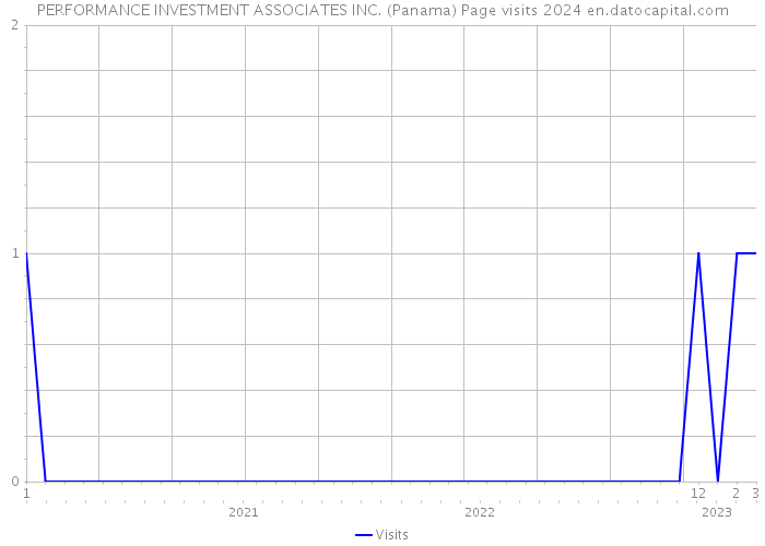 PERFORMANCE INVESTMENT ASSOCIATES INC. (Panama) Page visits 2024 