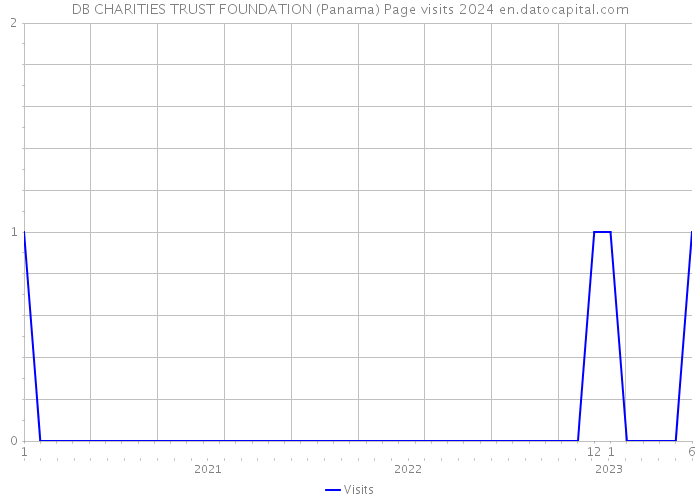 DB CHARITIES TRUST FOUNDATION (Panama) Page visits 2024 