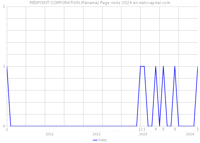 REDPOINT CORPORATION (Panama) Page visits 2024 