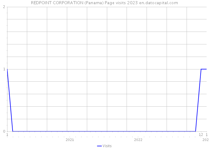 REDPOINT CORPORATION (Panama) Page visits 2023 