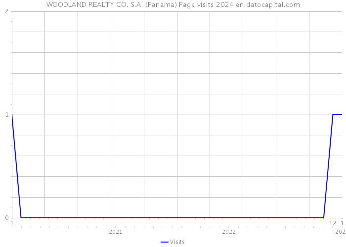 WOODLAND REALTY CO. S.A. (Panama) Page visits 2024 