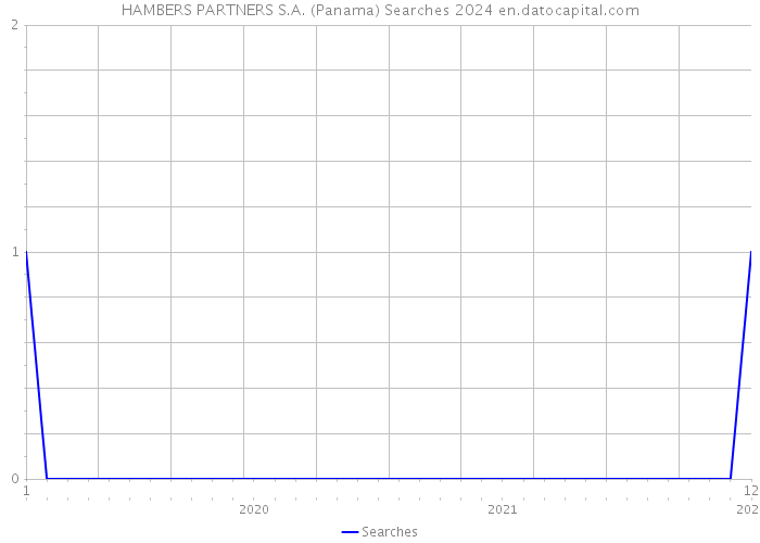 HAMBERS PARTNERS S.A. (Panama) Searches 2024 