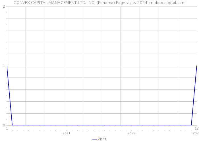 CONVEX CAPITAL MANAGEMENT LTD. INC. (Panama) Page visits 2024 