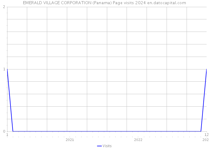 EMERALD VILLAGE CORPORATION (Panama) Page visits 2024 