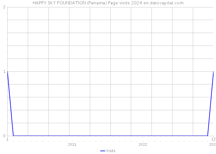 HAPPY SKY FOUNDATION (Panama) Page visits 2024 
