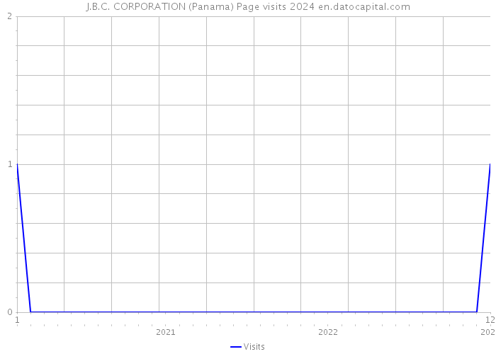 J.B.C. CORPORATION (Panama) Page visits 2024 