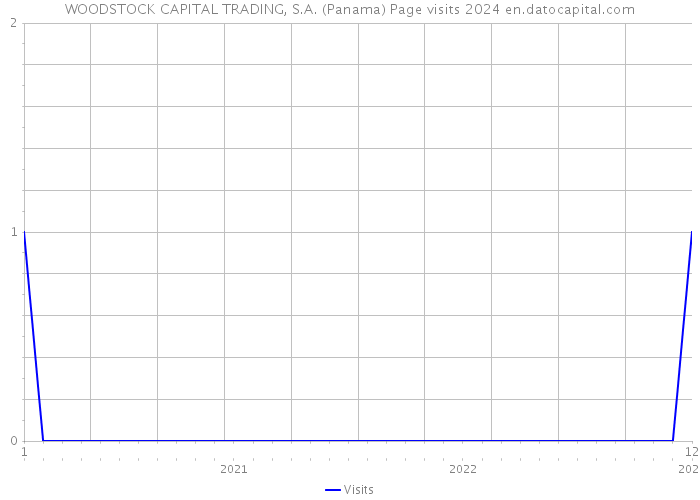 WOODSTOCK CAPITAL TRADING, S.A. (Panama) Page visits 2024 