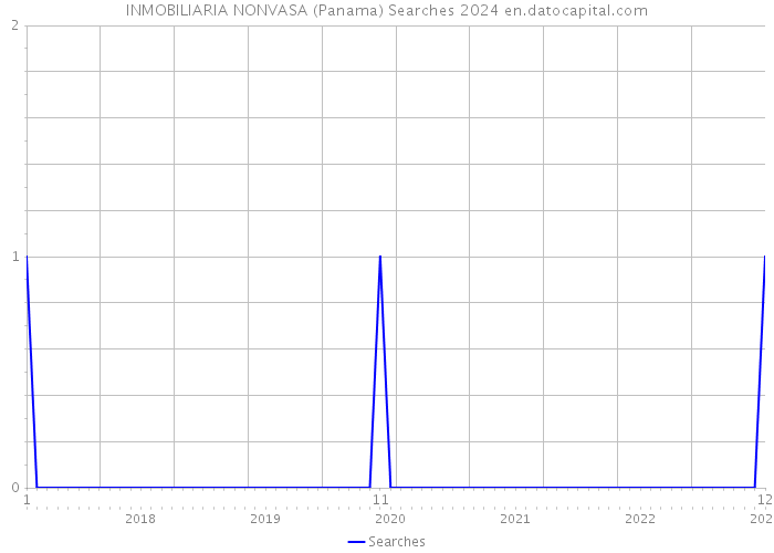 INMOBILIARIA NONVASA (Panama) Searches 2024 