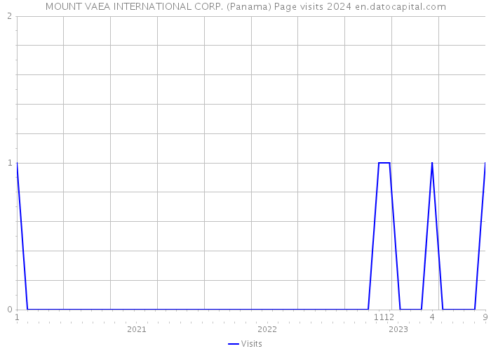 MOUNT VAEA INTERNATIONAL CORP. (Panama) Page visits 2024 