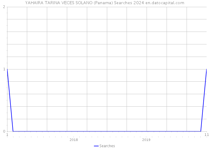 YAHAIRA TARINA VECES SOLANO (Panama) Searches 2024 