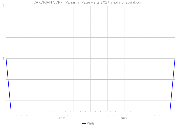 CARDIGAN CORP. (Panama) Page visits 2024 