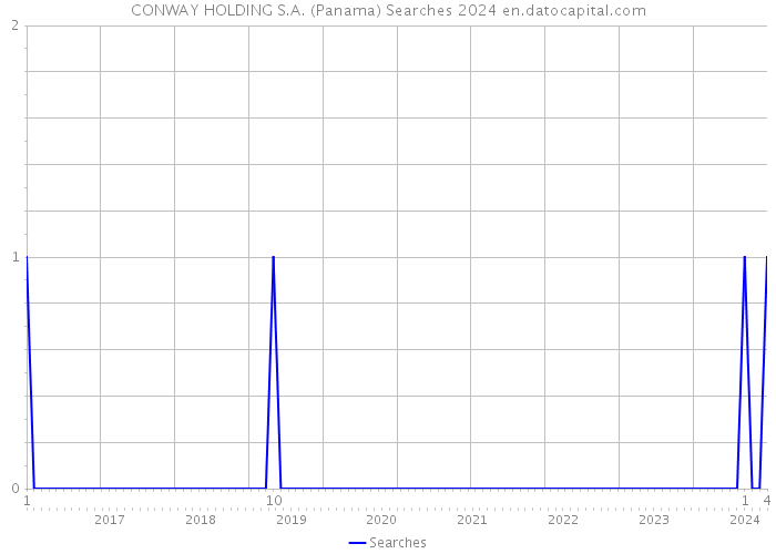 CONWAY HOLDING S.A. (Panama) Searches 2024 