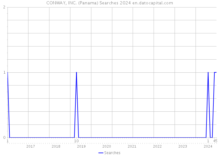 CONWAY, INC. (Panama) Searches 2024 