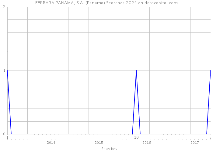 FERRARA PANAMA, S.A. (Panama) Searches 2024 