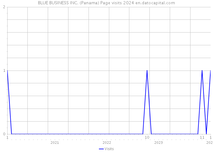 BLUE BUSINESS INC. (Panama) Page visits 2024 