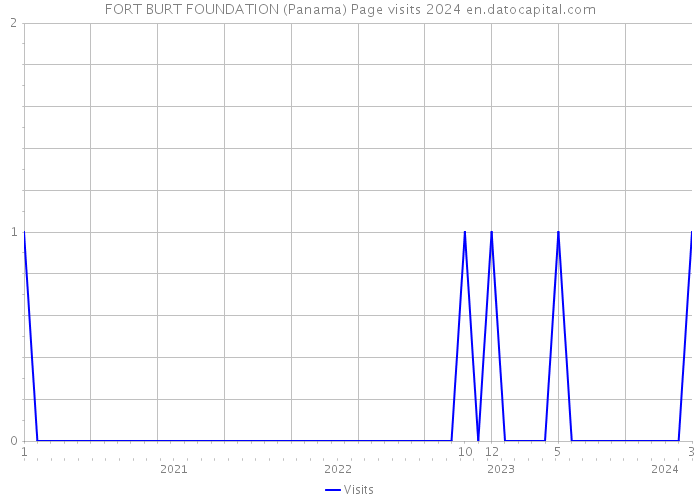FORT BURT FOUNDATION (Panama) Page visits 2024 