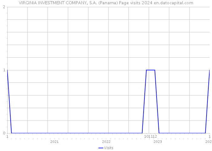 VIRGINIA INVESTMENT COMPANY, S.A. (Panama) Page visits 2024 