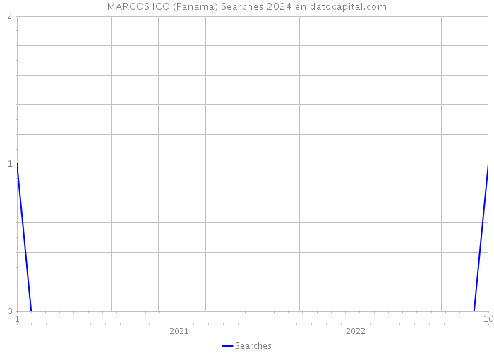 MARCOS ICO (Panama) Searches 2024 