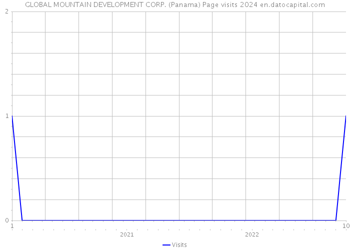 GLOBAL MOUNTAIN DEVELOPMENT CORP. (Panama) Page visits 2024 